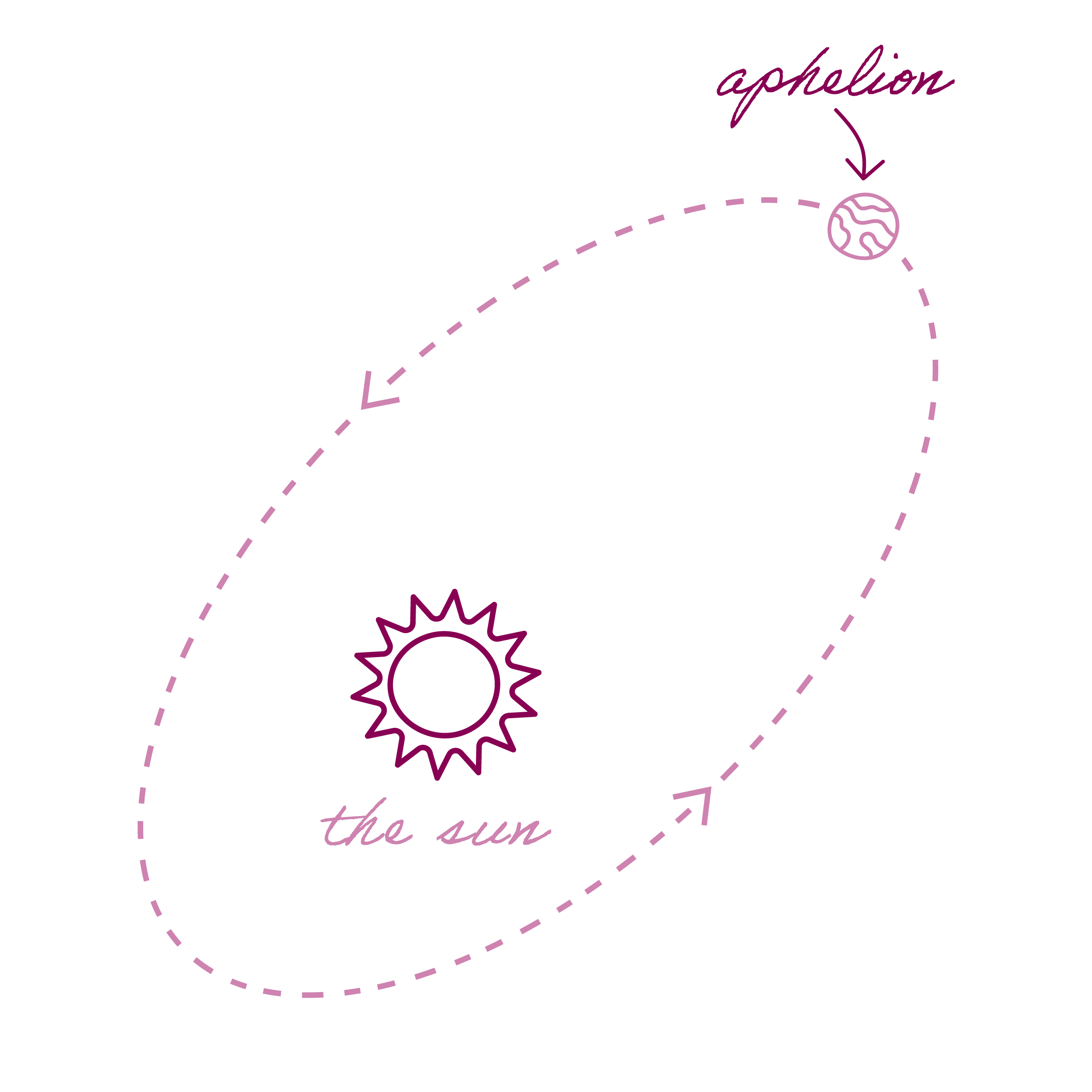 Aphelion